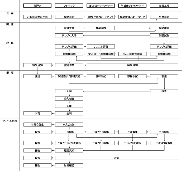 製品の不具合対応について 株式会社アドテック