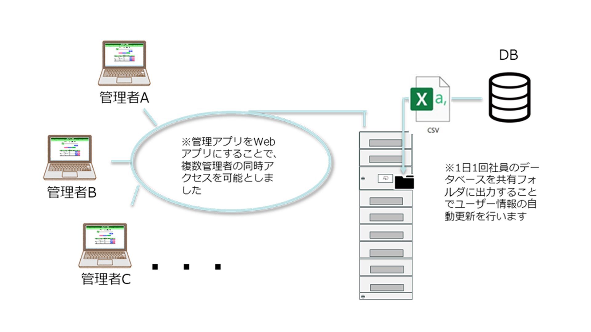 SmartCabit導入事例：ゲームソフト開発会社様